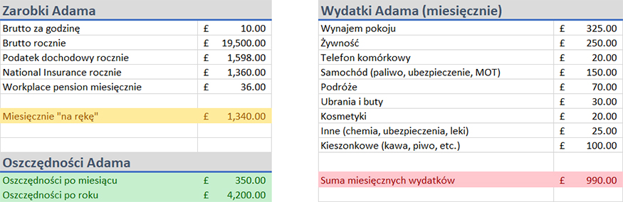 Zarobki, wydatki i oszczędności Adama