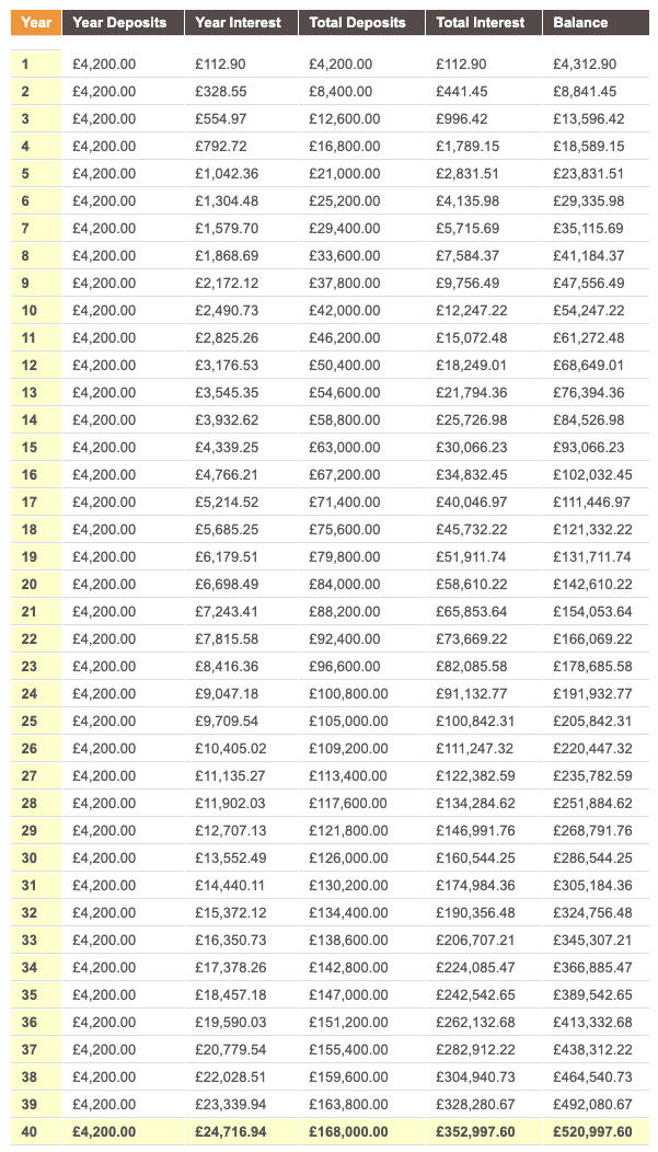 Inwestycje osoby o niskich zarobkach tabela przestawiająca procent składany