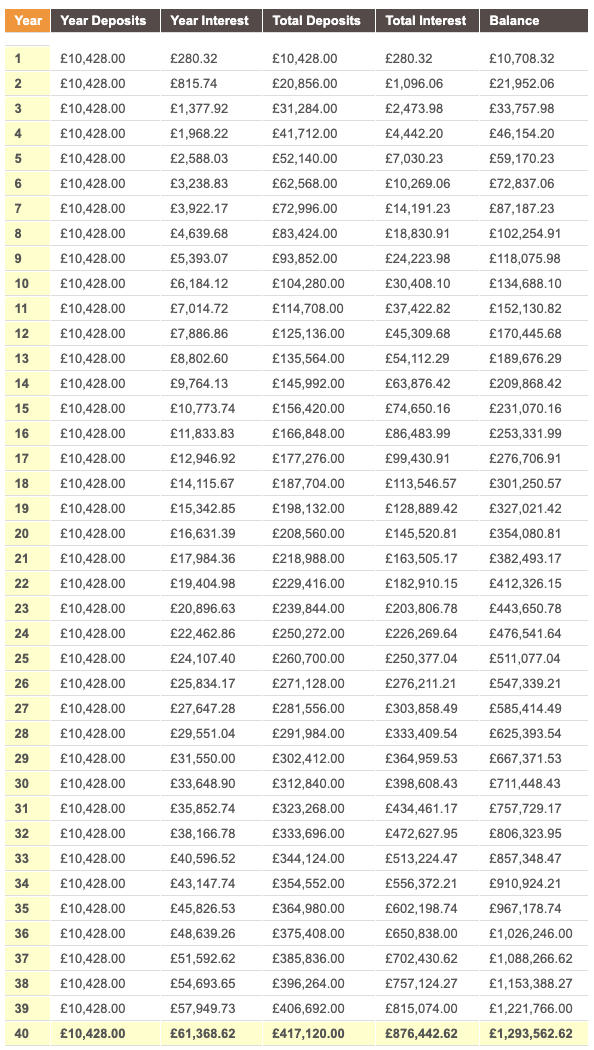 Inwestycje osoby o wysokich zarobkach tabela przestawiająca procent składany