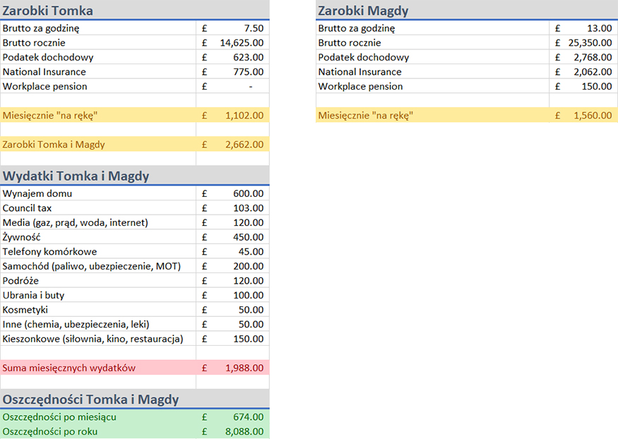 Zarobki, wydatki i oszczędności Tomka i Magdy